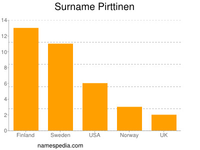 Surname Pirttinen