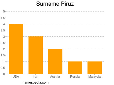 Surname Piruz