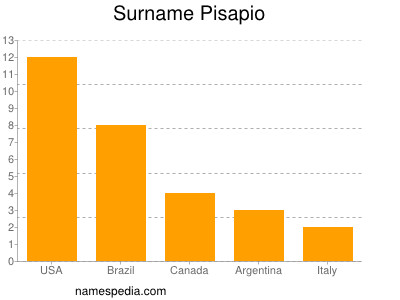 Surname Pisapio