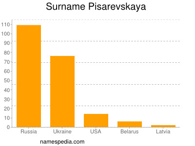 Surname Pisarevskaya