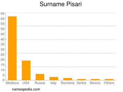 Surname Pisari