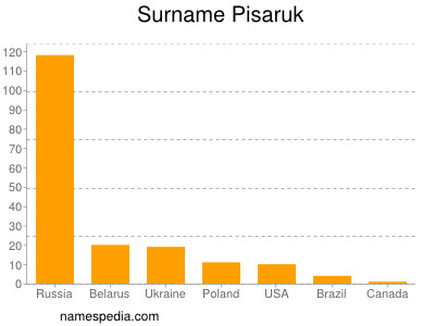 Surname Pisaruk