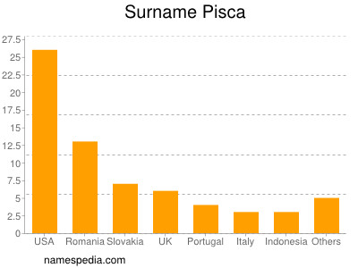 Surname Pisca