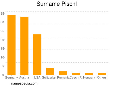 Surname Pischl
