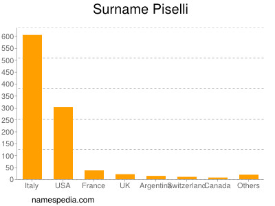 Surname Piselli