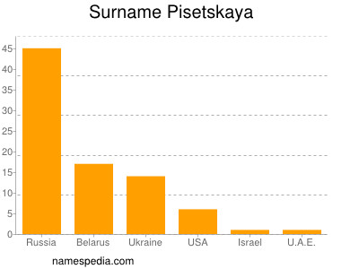 Surname Pisetskaya
