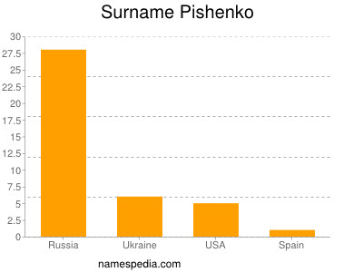 Surname Pishenko