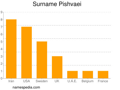 Surname Pishvaei