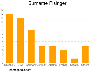 Surname Pisinger