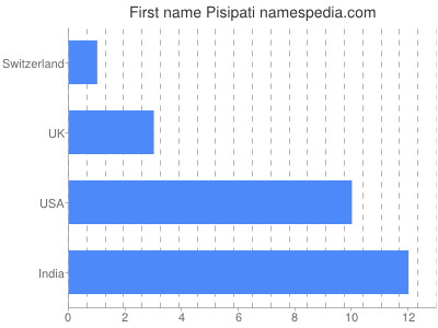 Given name Pisipati