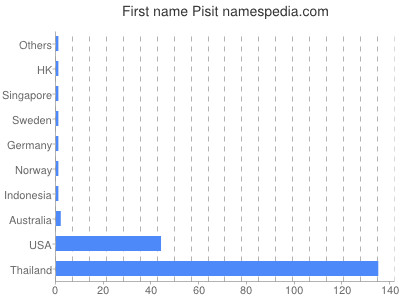 Given name Pisit