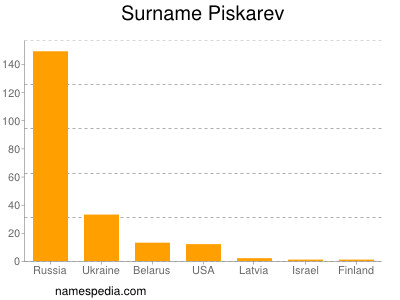 Surname Piskarev