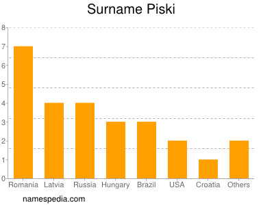 Surname Piski