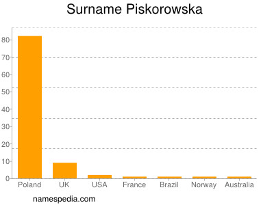Surname Piskorowska