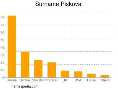 Surname Piskova