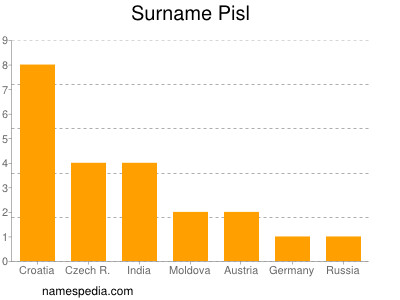 Surname Pisl