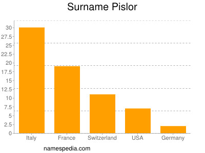 Surname Pislor