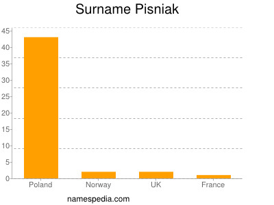 Surname Pisniak