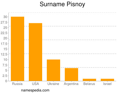 Surname Pisnoy