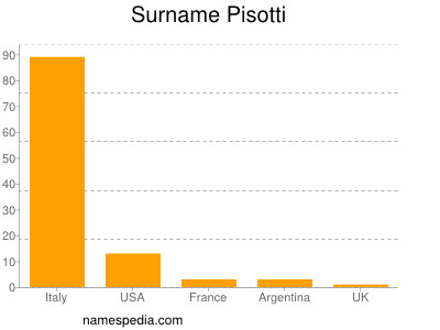 Surname Pisotti