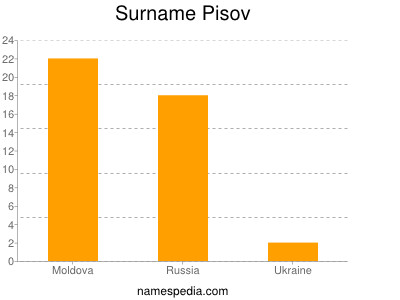 Surname Pisov