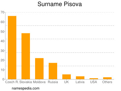 Surname Pisova