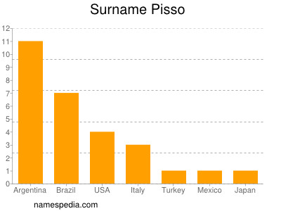 Surname Pisso