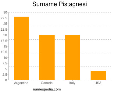 Surname Pistagnesi