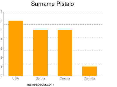 Surname Pistalo