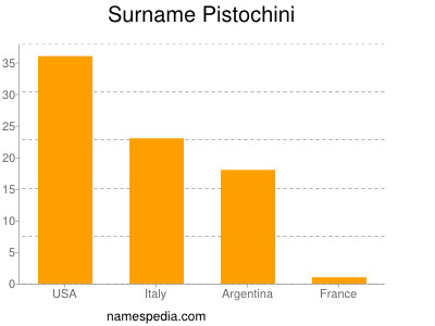 Surname Pistochini