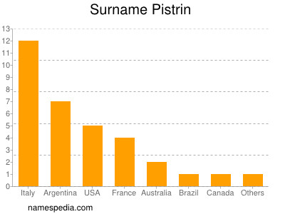 Surname Pistrin