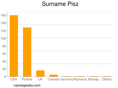 Surname Pisz