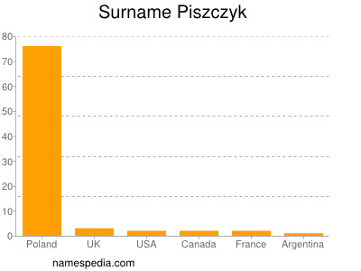 Surname Piszczyk