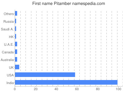 Given name Pitamber