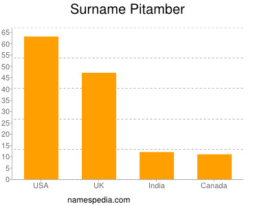 Surname Pitamber