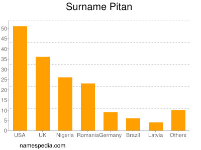 Surname Pitan