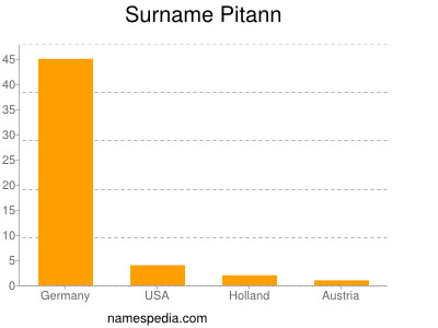 Surname Pitann