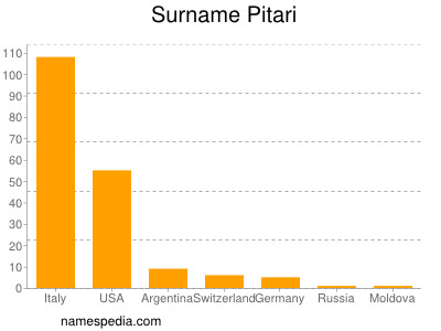 Surname Pitari