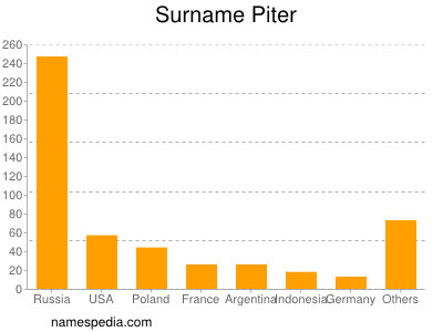 Surname Piter