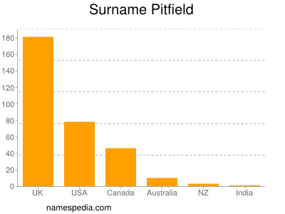 Surname Pitfield