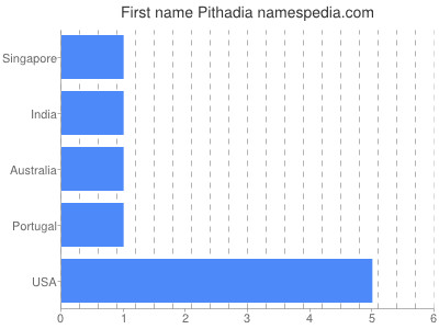 Given name Pithadia