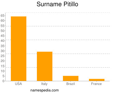 Surname Pitillo