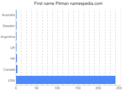 Given name Pitman