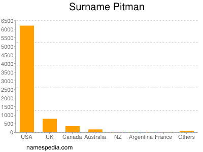 Surname Pitman