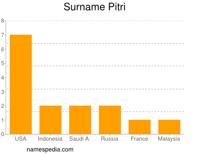 Surname Pitri