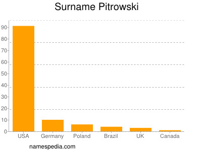 Surname Pitrowski