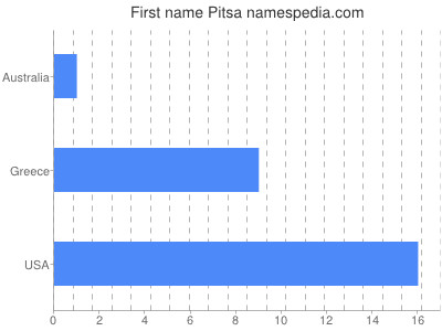 Given name Pitsa
