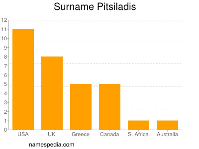 Surname Pitsiladis