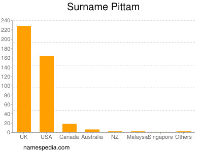 Surname Pittam
