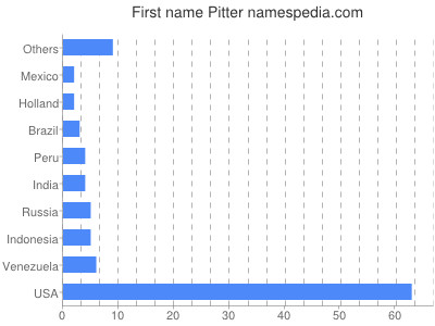 Given name Pitter